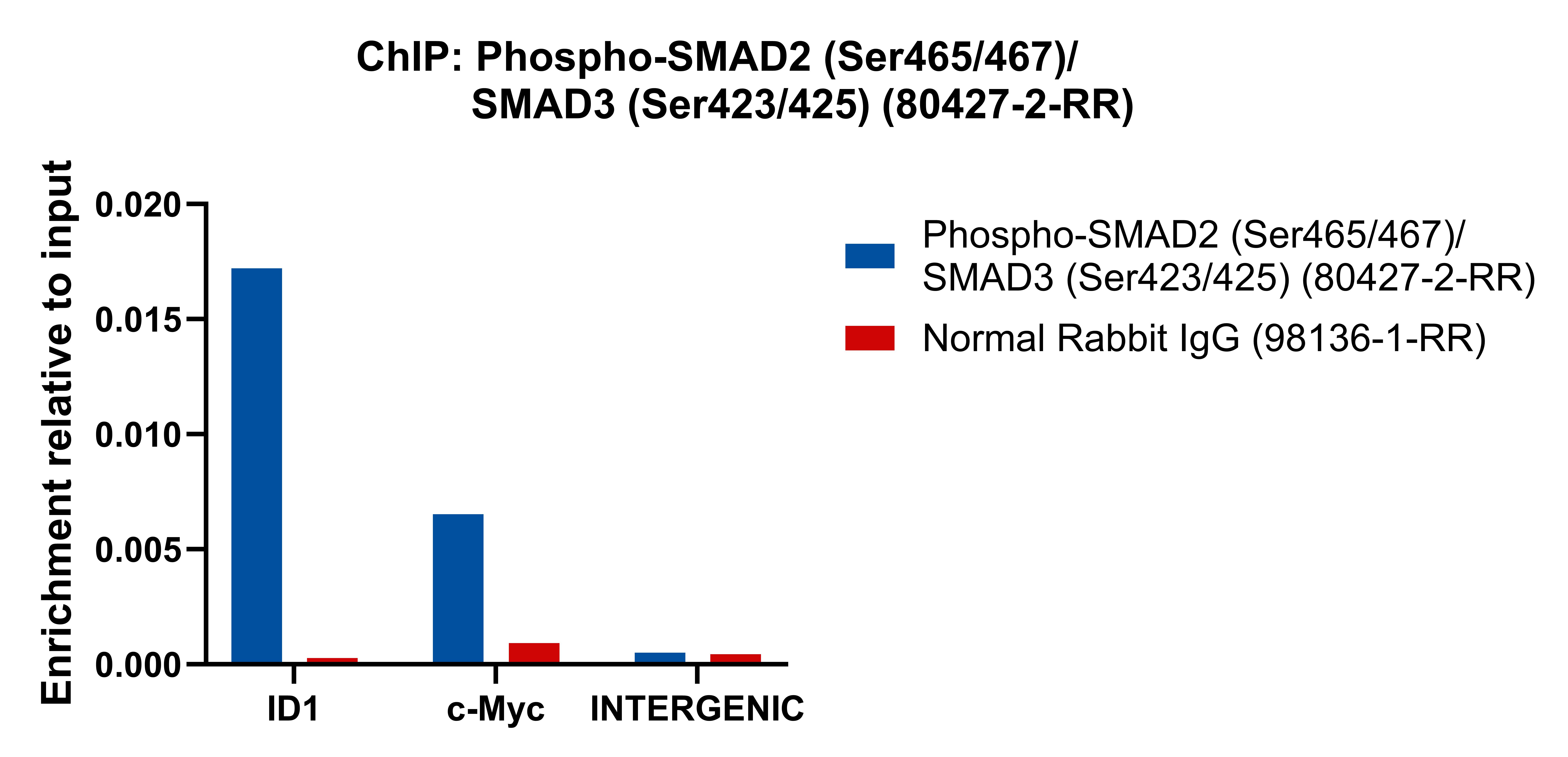 ChIP experiment of HaCaT cells using Phospho-SMAD2 (Ser465/467)/SMAD3 (Ser423/425) Reco (80427-2-RR)