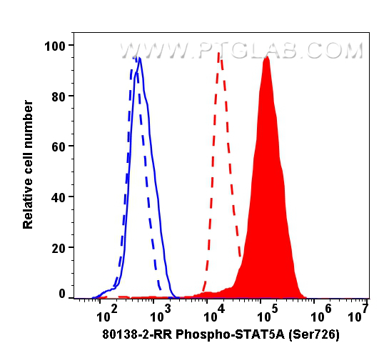 Flow cytometry (FC) experiment of TF-1 cells using Phospho-STAT5A (Ser726)/STAT5B (Ser731) Recombinan (80138-2-RR)