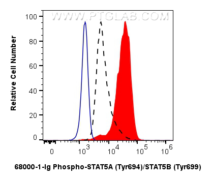 Flow cytometry (FC) experiment of TF-1 cells using Phospho-STAT5A (Tyr694)/STAT5B (Tyr699) Monoclonal (68000-1-Ig)