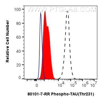 Flow cytometry (FC) experiment of SH-SY5Y cells using Phospho-TAU (Thr231) Recombinant antibody (80101-7-RR)