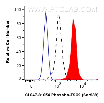 Flow cytometry (FC) experiment of HEK-293 cells using CoraLite® Plus 647-conjugated Phospho-TSC2 (Ser939 (CL647-81654)