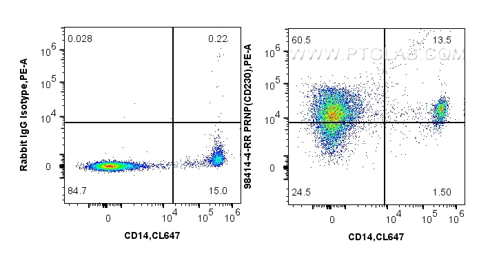 Flow cytometry (FC) experiment of human PBMCs using Anti-Human Prion protein PrP/CD230 Rabbit Recombin (98414-4-RR)