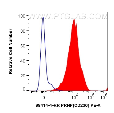 Flow cytometry (FC) experiment of human PBMCs using Anti-Human Prion protein PrP/CD230 Rabbit Recombin (98414-4-RR)