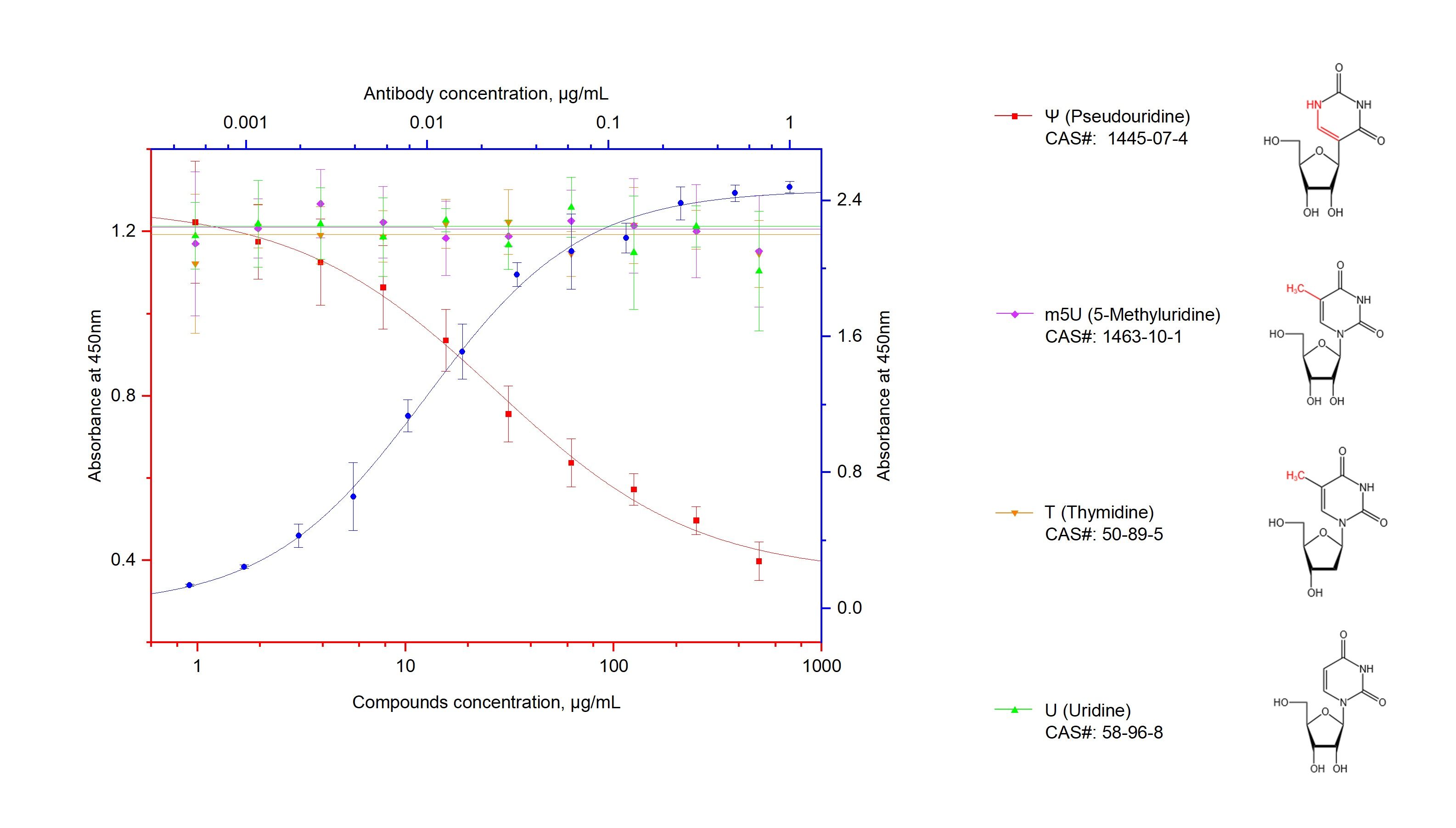 ELISA experiment of Pseudouridine using Pseudouridine Monoclonal antibody (68578-1-Ig)