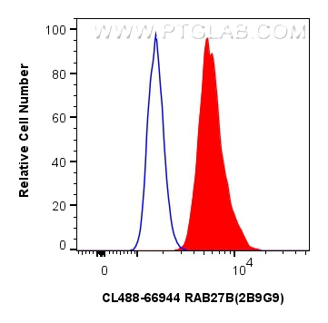 Flow cytometry (FC) experiment of A431 cells using CoraLite® Plus 488-conjugated RAB27B Monoclonal an (CL488-66944)