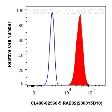 Flow cytometry (FC) experiment of HeLa cells using CoraLite® Plus 488-conjugated RAB32 Recombinant an (CL488-82960-5)