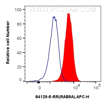 Flow cytometry (FC) experiment of U2OS cells using RAB9A Recombinant antibody (84129-5-RR)