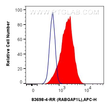 Flow cytometry (FC) experiment of HeLa cells using RABGAP1L Recombinant antibody (83698-4-RR)