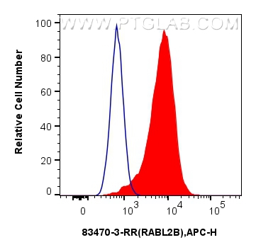 Flow cytometry (FC) experiment of MCF-7 cells using RABL2B Recombinant antibody (83470-3-RR)