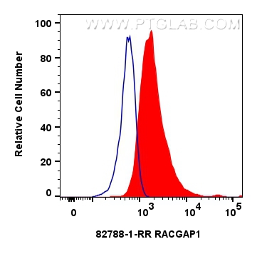 Flow cytometry (FC) experiment of HeLa cells using RACGAP1 Recombinant antibody (82788-1-RR)