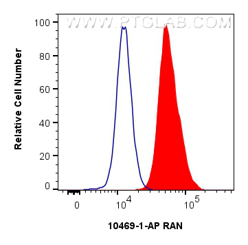 Flow cytometry (FC) experiment of HeLa cells using RAN Polyclonal antibody (10469-1-AP)