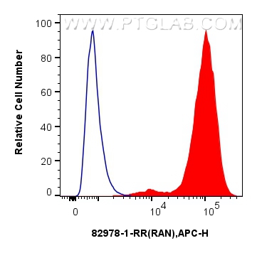 Flow cytometry (FC) experiment of HeLa cells using RAN Recombinant antibody (82978-1-RR)