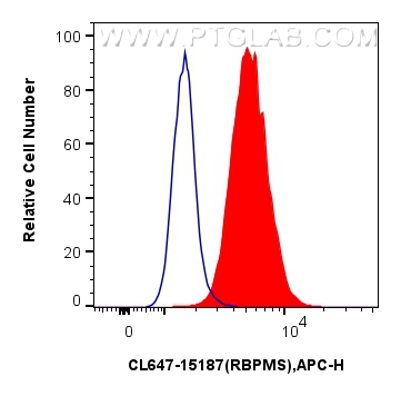 Flow cytometry (FC) experiment of HeLa cells using CoraLite® Plus 647-conjugated RBPMS Polyclonal ant (CL647-15187)