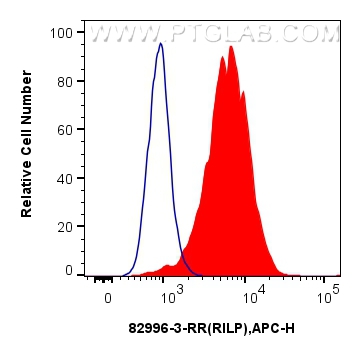 Flow cytometry (FC) experiment of HeLa cells using RILP Recombinant antibody (82996-3-RR)