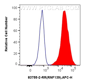 Flow cytometry (FC) experiment of MCF-7 cells using RNF139 Recombinant antibody (83755-2-RR)