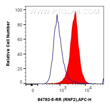 Flow cytometry (FC) experiment of HepG2 cells using RNF2 Recombinant antibody (84793-5-RR)