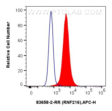 Flow cytometry (FC) experiment of A431 cells using RNF216 Recombinant antibody (83658-2-RR)