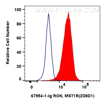 Flow cytometry (FC) experiment of HeLa cells using RON, MST1R Monoclonal antibody (67954-1-Ig)