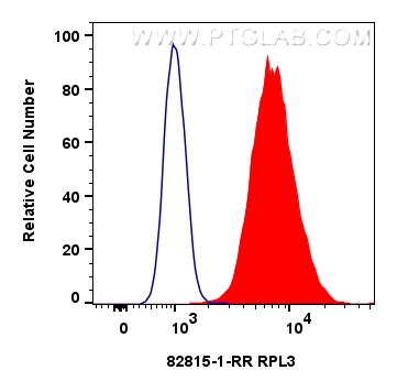 Flow cytometry (FC) experiment of HepG2 cells using RPL3 Recombinant antibody (82815-1-RR)