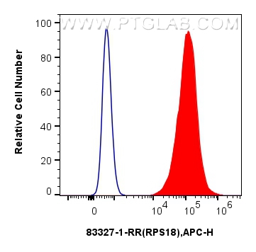 Flow cytometry (FC) experiment of HepG2 cells using RPS18 Recombinant antibody (83327-1-RR)