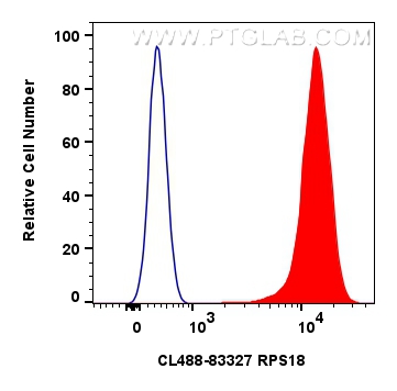 Flow cytometry (FC) experiment of HepG2 cells using CoraLite® Plus 488-conjugated RPS18 Recombinant an (CL488-83327)