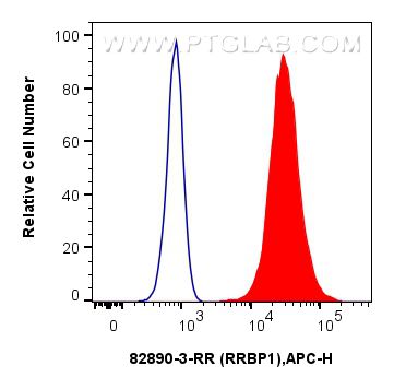 Flow cytometry (FC) experiment of U-2 OS using RRBP1 Recombinant antibody (82890-3-RR)