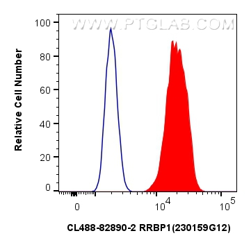 Flow cytometry (FC) experiment of BxPC-3 cells using CoraLite® Plus 488-conjugated RRBP1 Recombinant an (CL488-82890-2)