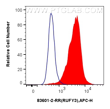 Flow cytometry (FC) experiment of A431 cells using RUFY3 Recombinant antibody (83601-2-RR)