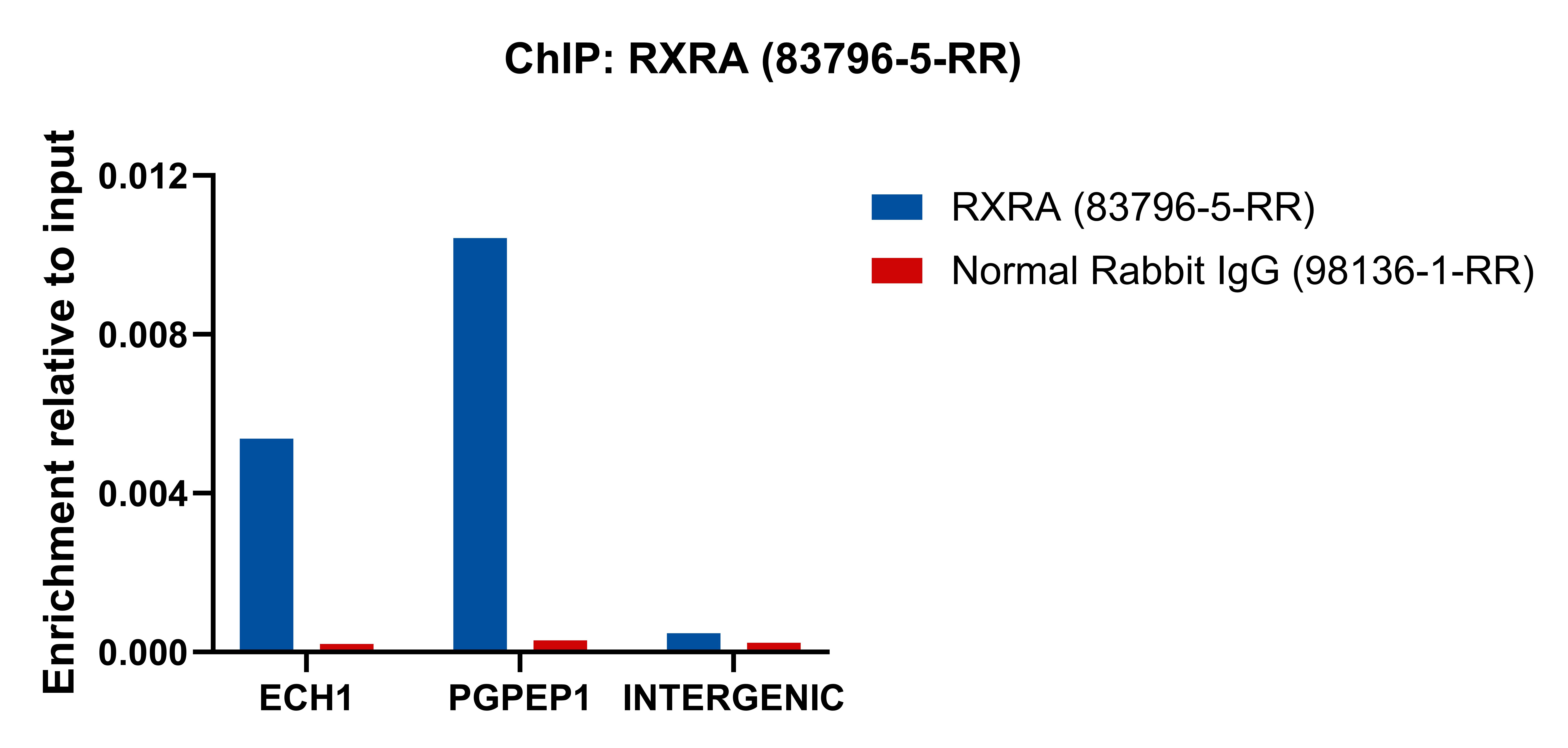 ChIP experiment of HepG2 cells using RXRA Recombinant antibody (83796-5-RR)
