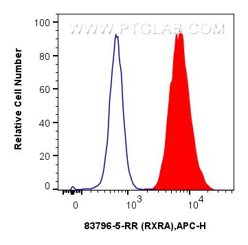 Flow cytometry (FC) experiment of MCF-7 cells using RXRA Recombinant antibody (83796-5-RR)