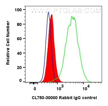 Flow cytometry (FC) experiment of HepG2 cells using CoraLite® Plus 750-conjugated Rabbit IgG control P (CL750-30000)