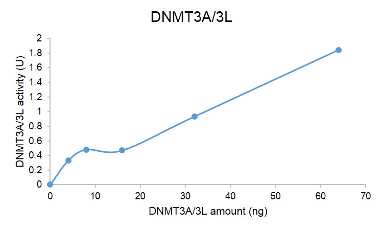 Recombinant DNMT3A / DNMT3L complex activity assay Recombinant DNMT3A / DNMT3L complex activity was measured using DNMT Activity / Inhibition Assay, Active Motif Catalog No. 55006, for 1 hour at 37°C