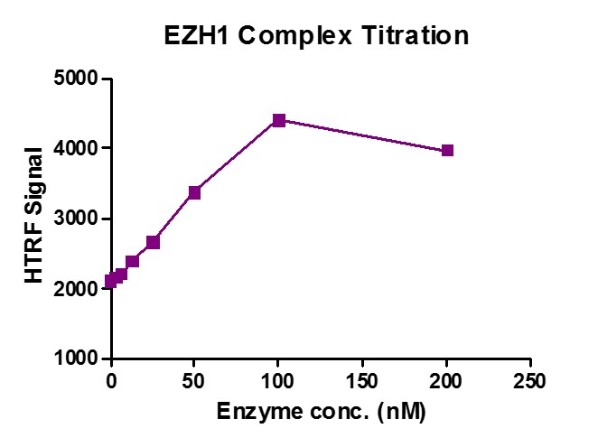 Recombinant EZH1 complex HTRF activity assay 3.3 μM H3K27me0 (16-37aa) peptide was incubated with EZH1 complex in reaction buffer for 3 hour at room temperature. EZH1 complex was used in a HTRF assay to determine enzyme linearity. Methylated peptide (H3K27me1) was measured using H3K27me1-specific antibody.