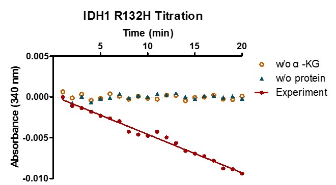 Recombinant IDH1 (R132H) protein activity assay 10 uM NADPH and 1 uM a-KG were incubated with 100 nM IDH1 (R132H) protein in 200 ul reaction system containing 50 mM Tris-HCl pH 7.4, 150 mM NaCl, 10 mM MgCl2 and 0.03% BSA (room temperature). Depletion of NADPH was monitored continuously at Abs 340 nm for 45 min.