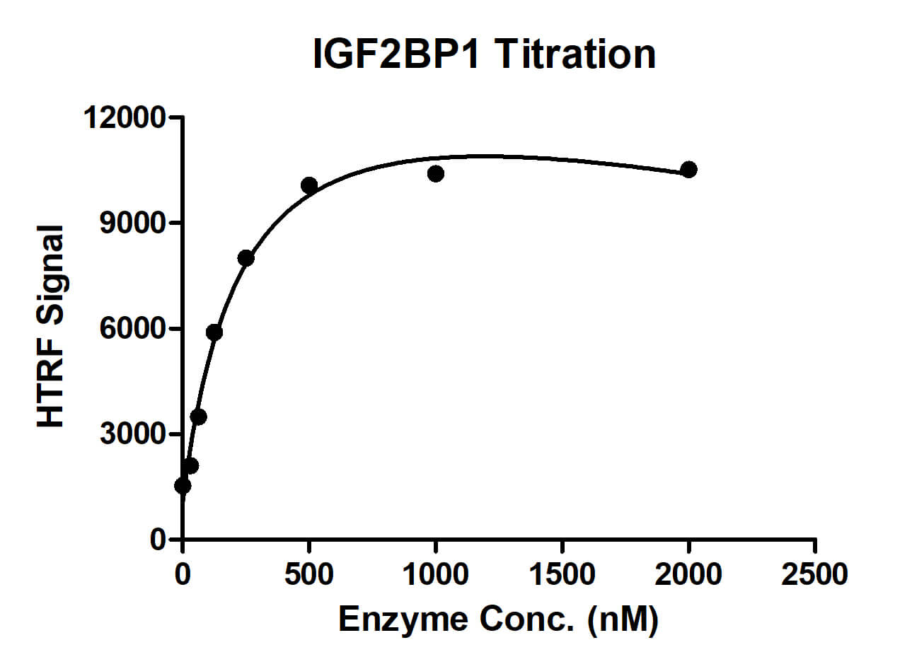 HTRF for IGF2BP1 activity 1 uM ACTB zipcode ssDNA (1212-1313) was incubated with different concentrations of IGF2BP1 protein in a 10 ul reaction system containing 50 mM HEPES-NaOH pH 7.5, 0.1% BSA for 1 hour, then 10 ul anti-FLAG antibody and SA-XL665 mixture (1:100 dilution in the same buffer) was added to each reaction system and incubated for 30 min. All the operations and reactions were performed at room temperature. HTRF assay was used for detection.