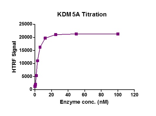 Recombinant JARID1A / KDM5A protein activity assay. 3 uM H3K4me3 (1-21) peptide was incubated with 100 nM JARID1A / KDM5A in a reaction buffer containing 50 mM HEPES pH 7.5, 0.02% Triton X-100, 100 uM 2-OG, 100 uM ascorbate, 50 uM (NH4)2Fe(SO4)2·6H2O for12 hr. at RT. Then 10 μl anti-H3K4me2 antibody and SA-XL665 mixture (each 1:100 dilution in HTRF Detection Buffer) was added to each reaction system and incubated for 30 min. All the operations and reactions were performed at room temperature. HTRF assay was used for detection.