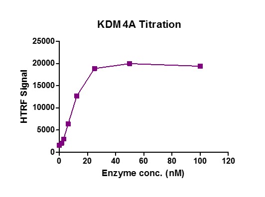 HTRF assay for JMJD2A / KDM4A activity 1 uM H3K9me3 peptide was incubated with different concentrations of JMJD2A / KDM4A protein in a 10 ul reaction system containing 50 mM HEPES-NaOH pH 7.5, 1 mM TCEP, 50 uM 2-OG, 50 uM Ascorbate and 25 uM (NH4)2Fe(SO4)2·6H2O for 1 hr, then 10 ul H3K9me2 antibody and SA-XL665 mixture (each 1:100 dilution in HTRF Detection Buffer) was added to each reaction system and incubated for 30 min. All the operations and reactions were performed at room temperature. HTRF assay was used for detection.