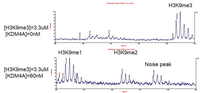 HTRF assay for JMJD2A / KDM4A activity 1 uM H3K9me3 peptide was incubated with different concentrations of JMJD2A / KDM4A protein in a 10 ul reaction system containing 50 mM HEPES-NaOH pH 7.5, 1 mM TCEP, 50 uM 2-OG, 50 uM Ascorbate and 25 uM (NH4)2Fe(SO4)2·6H2O for 1 hr, then 10 ul H3K9me2 antibody and SA-XL665 mixture (each 1:100 dilution in HTRF Detection Buffer) was added to each reaction system and incubated for 30 min. All the operations and reactions were performed at room temperature. HTRF assay was used for detection.