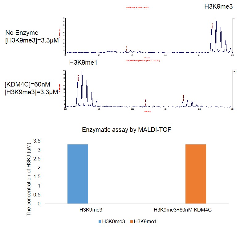 JMJD2C / KDM4C activity assay.1 uM H3K9me3 peptide was incubated with different concentrations of JMJD2C / KDM4C protein in 10 ul reaction system containing 50 mM HEPES-NaOH pH 7.5, 1 mM TCEP, 50 uM 2-OG, 50 uM Ascorbate, 25 uM (NH4)2Fe(SO4)2·6H2O for 1 hour, then 10 ul H3K9me2 antibody and SA-XL665 mixture (1:100 dilution in HTRF Detection Buffer) was added to each reaction system and incubated for 30 min. All the operations and reactions were performed at room temperature. HTRF assay was used for detection.