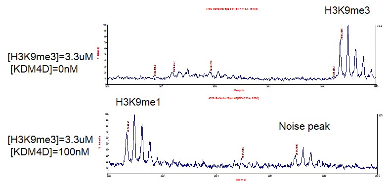 MALDI-TOF Assay for JMJD2D / KDM4D activity . 3.3 uM H3K9me3 peptide was incubated with 100 nM JMJD2D / KDM4D in reaction buffer for 2 hours at room temperature. The reaction product was detected by MALDI-TOF. Single 3.3 uM H3K9me3 peptide was used as a negative control.Catalytic Ability: >66 turnovers / enzyme molecule.