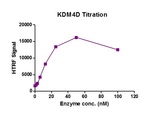 Recombinant JMJD2D / KDM4D activity using AlphaLISA. JMJD2D / KDM4D was used in an AlphaLISA assay to determine enzyme titration. An IC50 dose response assessment of reference compounds 2,4-PDCA and N-OG is shown. This data was generated and kindly provided courtesy of ChemPartner.