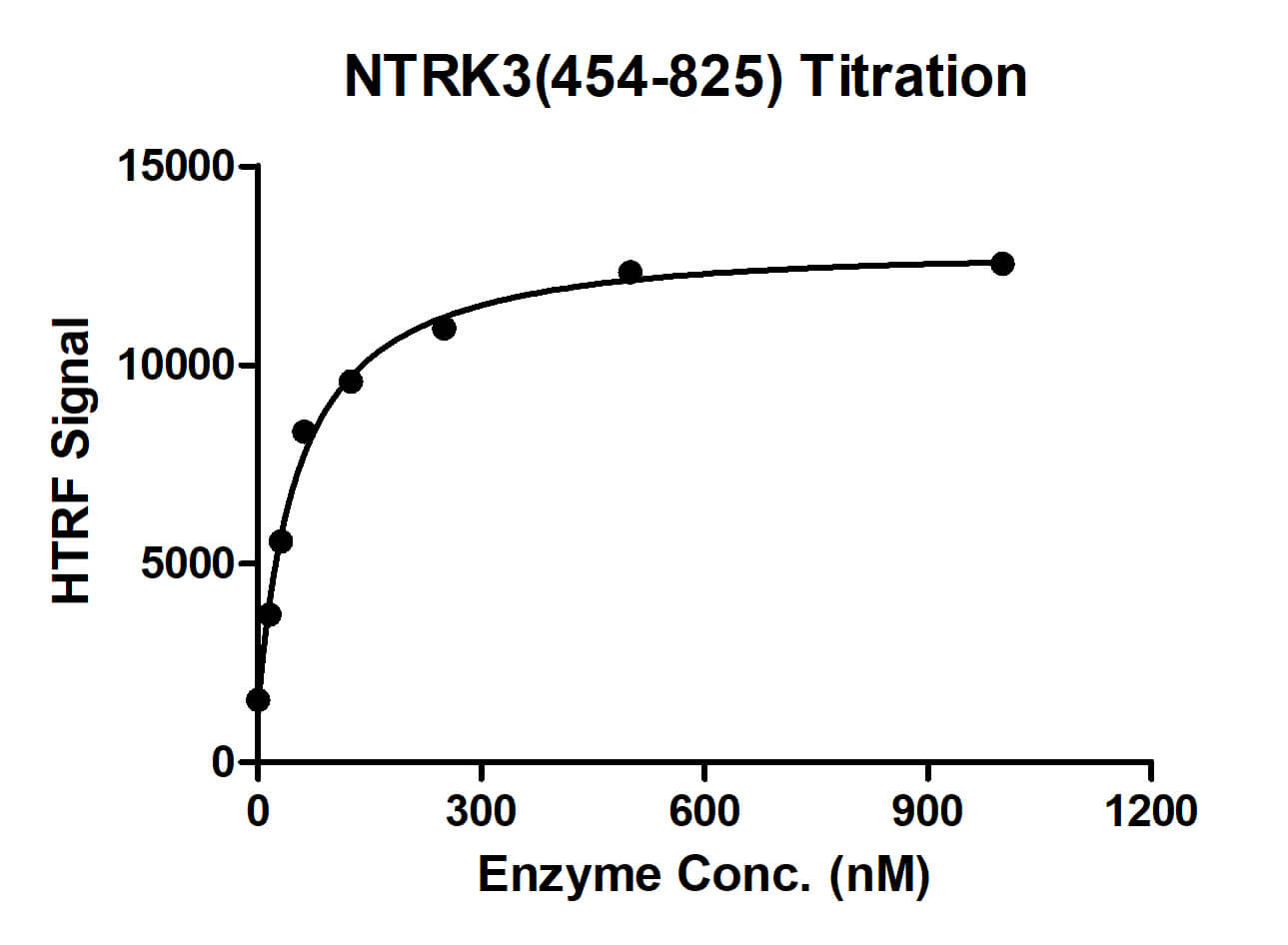 HTRF assay for NTRK3 (454-825) activity 1 uM TK substrate was incubated with different concentrations of NTRK3 (454-825) protein in a 10 ul reaction system containing 1×Enzymatic Buffer, 5 mM MgCl2, 1 mM DTT and 100 uM ATP for 1 hour. Then 10 ul detection reagents containing TK antibody (1:2) and SA-XL665 (1:100) diluted with 1× Detection Buffer were added and incubated with the reactions for 30 min. All the operations and reactions were performed at room temperature. HTRF assay was used for detection.