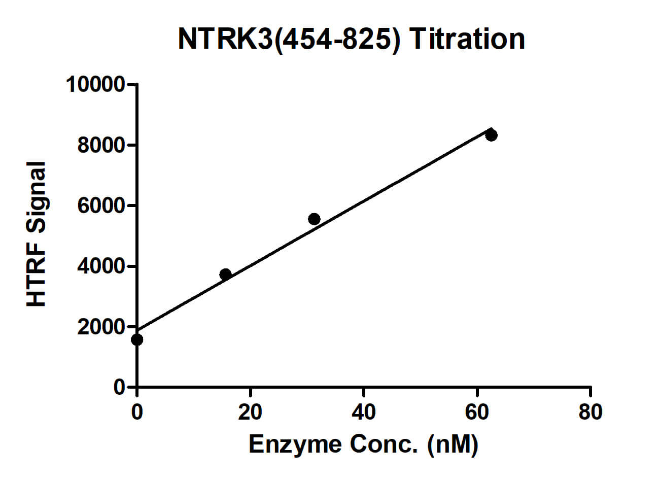 HTRF assay for NTRK3 (454-825) activity 1 uM TK substrate was incubated with different concentrations of NTRK3 (454-825) protein in a 10 ul reaction system containing 1×Enzymatic Buffer, 5 mM MgCl2, 1 mM DTT and 100 uM ATP for 1 hour. Then 10 ul detection reagents containing TK antibody (1:2) and SA-XL665 (1:100) diluted with 1× Detection Buffer were added and incubated with the reactions for 30 min. All the operations and reactions were performed at room temperature. HTRF assay was used for detection.