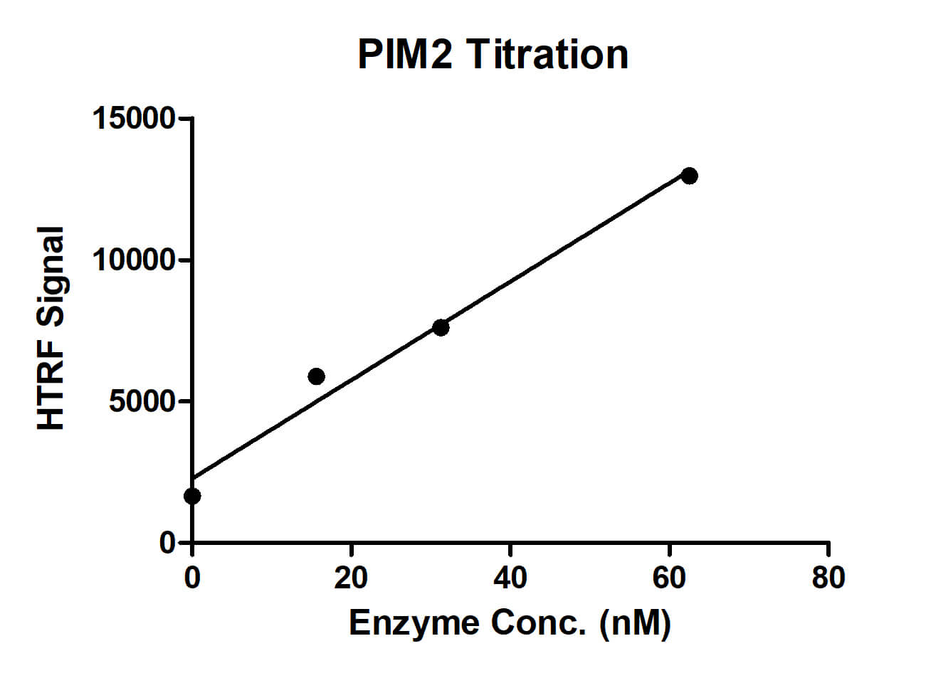 HTRF assay for PIM2 activity 1 uM STK S3 substrate was incubated with different concentrations of PIM2 protein in a 10 ul reaction system containing 1×Enzymatic Buffer, 5 mM MgCl2, 1 mM DTT and 100 uM ATP for 1 hour. The 10 ul detection reagents containing STK antibody (1:2) and SA-XL665 (1:100) diluted with 1× Detection Buffer were added and incubated with the reactions for 30 min. All the operations and reactions were performed at room temperature. HTRF assay was used for detection.