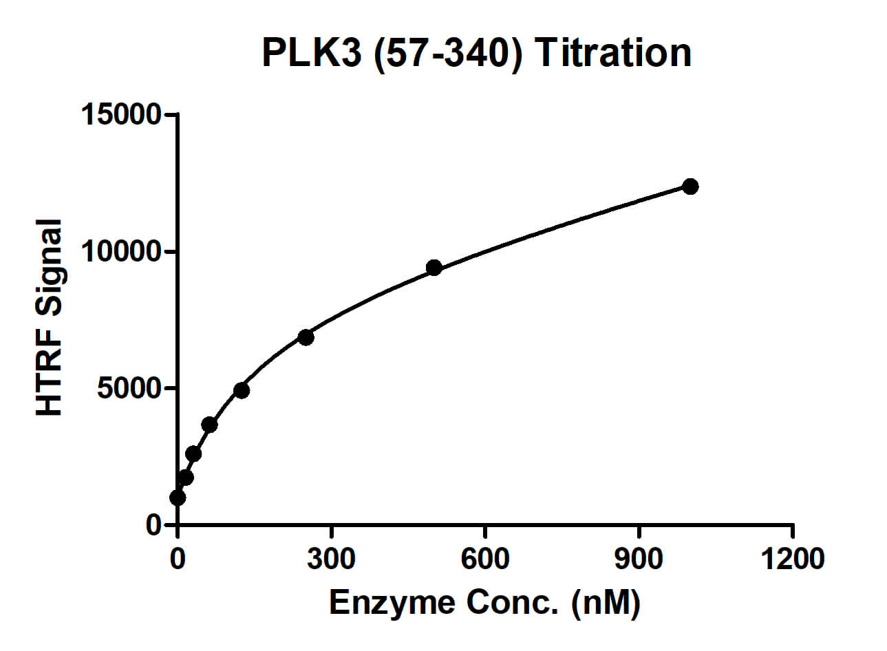 HTRF assay for PLK3 (57-340) activity 1 uM STK S3 substrate was incubated with different concentrations of PLK3 (57-340) protein in a 10 ul reaction system containing 1×Enzymatic Buffer, 5 mM MgCl2, 1 mM DTT, 2 mg/ml CaSein and 100 uM ATP for 1 hour. Then 10 ul detection reagents containing STK antibody (1:2) and SA-XL665 (1:100) diluted with 1× Detection Buffer were added and incubated with the reactions for 30 min. All the operations and reactions were performed at room temperature. HTRF assay was used for detection.