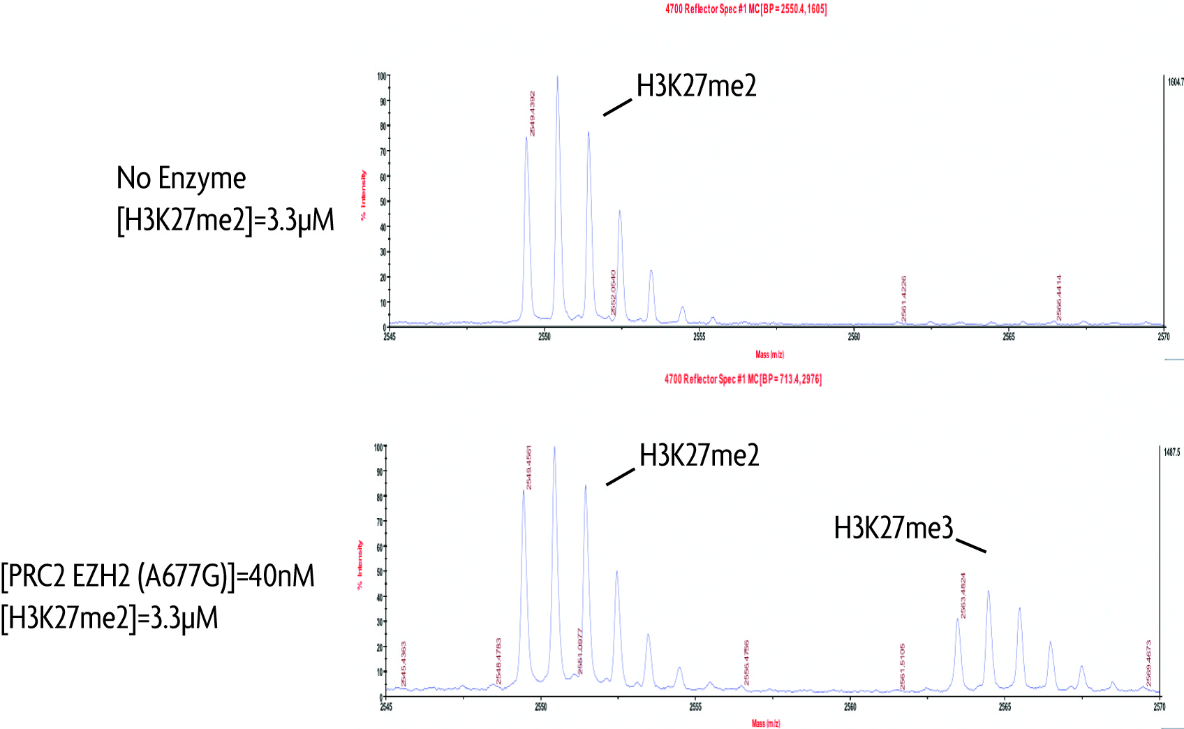 PRC2 EZH2 (A677G) complex activity assay. PRC2 EZH2(A677G) complex activity measured using an HMT assay. MALDI-TOF was used for detection.