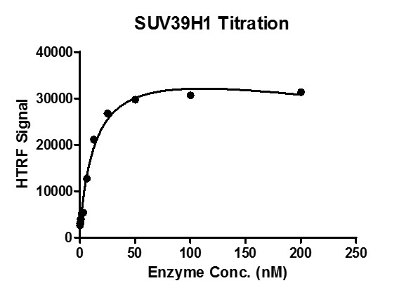 HTRF assay for SUV39H1 (82-412) activity 3 uM H3K9me1 (1-21 aa) peptide was incubated with different concentrations of SUV39H1 (82-412) protein in a 10 ul reaction system containing 50 mM Tris-HCl pH 8.6, 0.02% Triton X-100, 2 mM MgCl2, 1 mM TCEP and 50 uM SAM for 1 hour, then 10 ul H3K9me2 antibody and SA-XL665 mixture (each 1:100 dilution in HTRF Detection Buffer) was added to each reaction system and incubated for 30 min. All the operations and reactions were performed at room temperature.