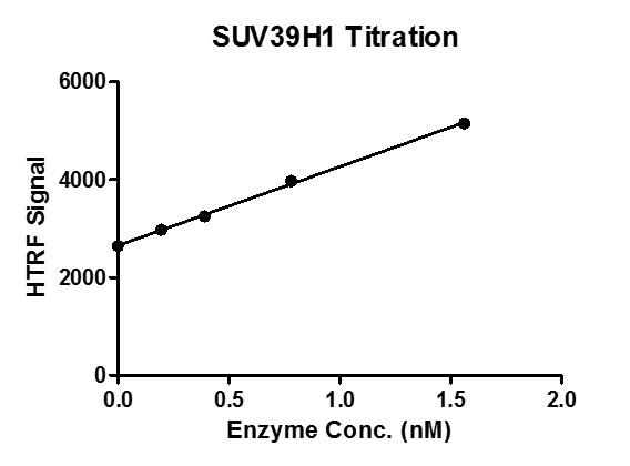 HTRF assay for SUV39H1 (82-412) activity 3 uM H3K9me1 (1-21 aa) peptide was incubated with different concentrations of SUV39H1 (82-412) protein in a 10 ul reaction system containing 50 mM Tris-HCl pH 8.6, 0.02% Triton X-100, 2 mM MgCl2, 1 mM TCEP and 50 uM SAM for 1 hour, then 10 ul H3K9me2 antibody and SA-XL665 mixture (each 1:100 dilution in HTRF Detection Buffer) was added to each reaction system and incubated for 30 min. All the operations and reactions were performed at room temperature.