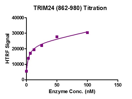 HTRF Assay for Recombinant TRIM24 (862-980) activity. 3 uM histone peptide H3K14ac was incubated with TRIM24 (862-980) protein in reaction buffer including 50 mM HEPES-NaOH pH 7.0, 0.1% BSA for 1 hour at room temperature. Anti-Flag antibody was used to detect reaction products.	