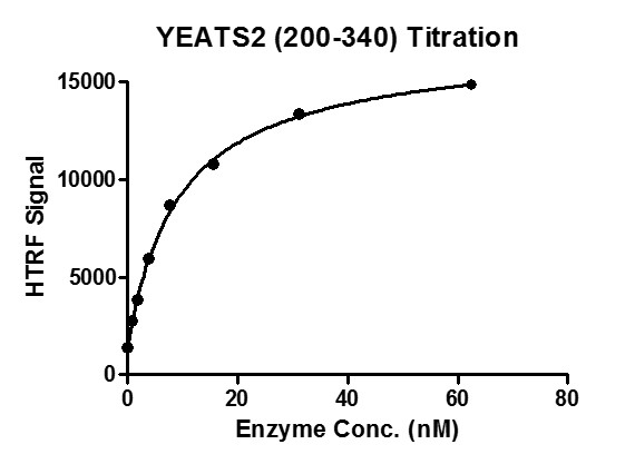 Recombinant YEATS2 (200-340) protein activity assay H3K27cr (crotonylated Lysine 27) peptide was incubated with different concentrations of YEATS2 (200-340) protein in reaction buffer for 1 hour, then FLAG antibody and SA-XL665 mixture was added to each reaction system for 30 min. All the operations and reactions were performed at room temperature. HTRF assay was used for detection.